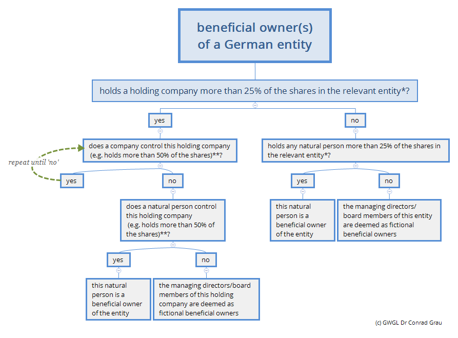 beneficial owner(s) of a german entity