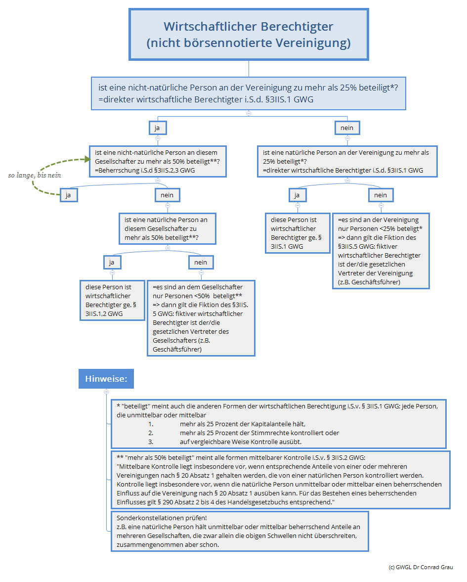 Wirtschaftlicher Berechtigter (nicht börsennotierte Vereinigung)